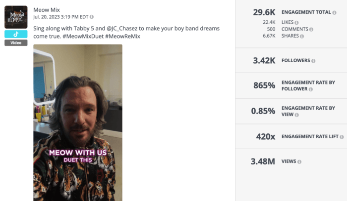 Meow Mix post from July 20, 2023, featuring a singalong with JC Chasez and Tabby 5. Engagement statistics: 29.6K engagement total, 865% engagement rate by follower, 420x engagement rate lift, 3.48M views.